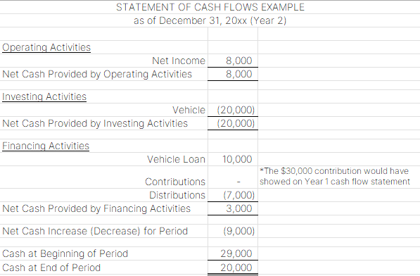 Example of statement of cash flows in advanced bookkeeping