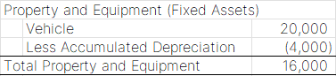 Example showing assets in bookkeeping